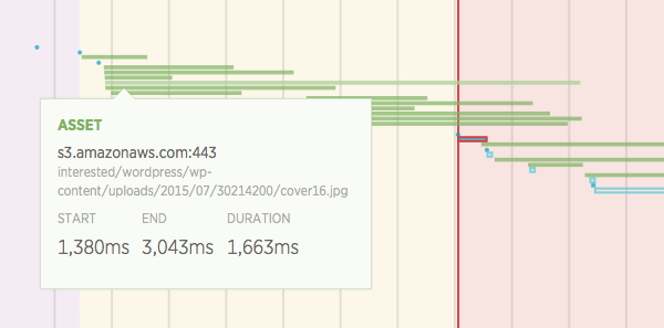 Examining the loading time of an asset