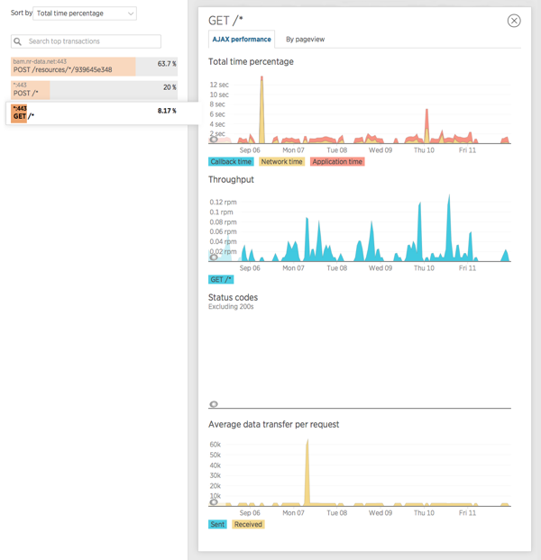 How much data is transmitted in the typical request