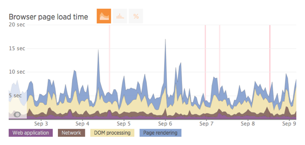 Browser page load time will give you an overview of where the loading times are spent