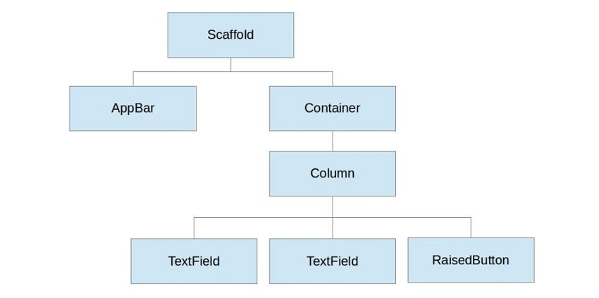 Diagram of the widget tree