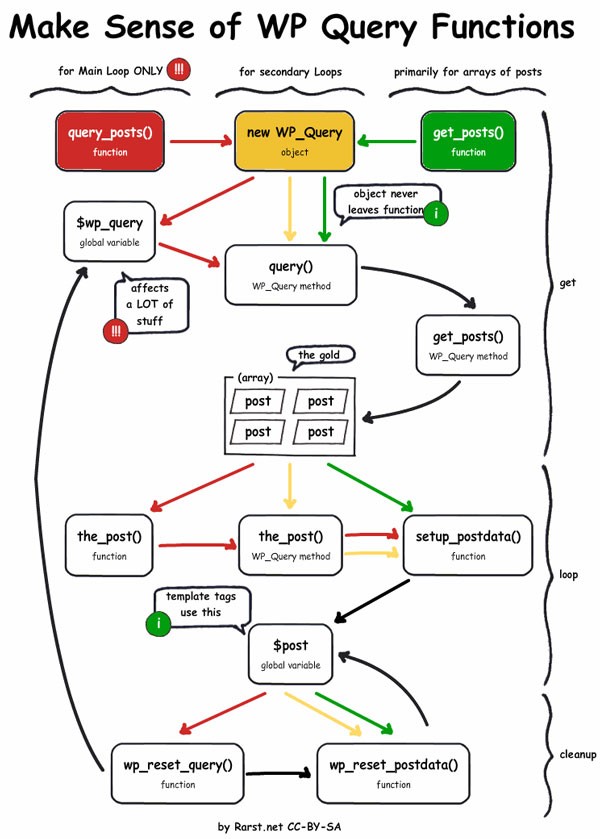 Make Sense of WP_Query Functions