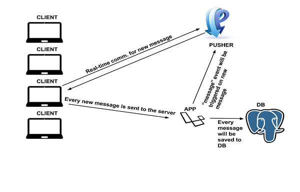 Application Architecture