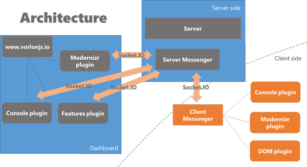 Vorlonjs architecture diagram