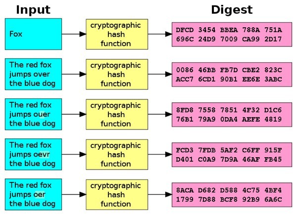 Example of a cryptographic hash - Source Wikipedia