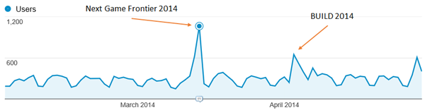 Spikes in user data