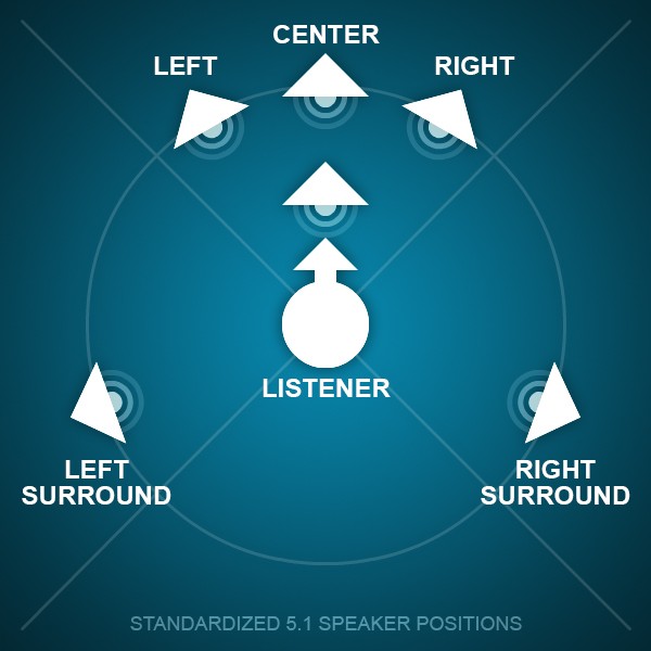 Standardized 51 Speaker Positions