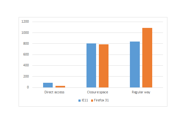 Chart comparing Direct access closure space and regular way