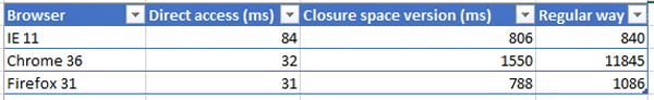 Table of results for IE11 Chrome 36 and Firefox 31