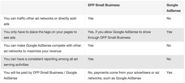 Google Comparison of AdSense vs DFP