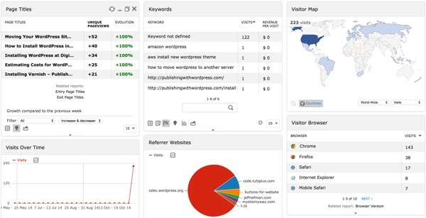 Piwik Dashboard