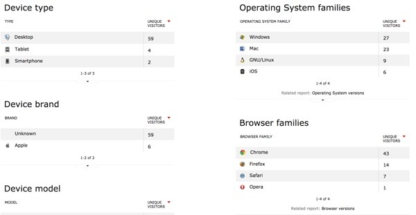 Piwik Devices and Operating Systems