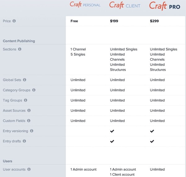 Craft CMS Pricing