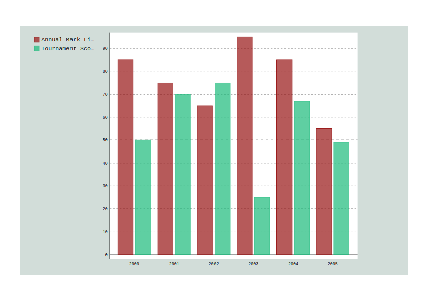 PyGal Mutiple Bar Chart with Custom Style