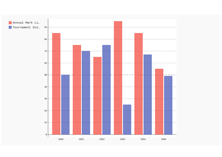 PyGal Mutiple Bar Chart