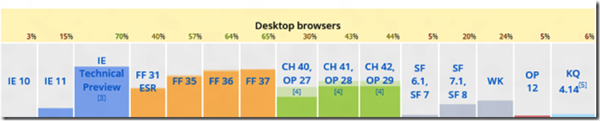 Table of ECMAScript 6 features on Microsoft Edge