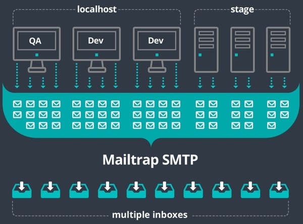 Use MailTrap to capture email from testing development and staging environments