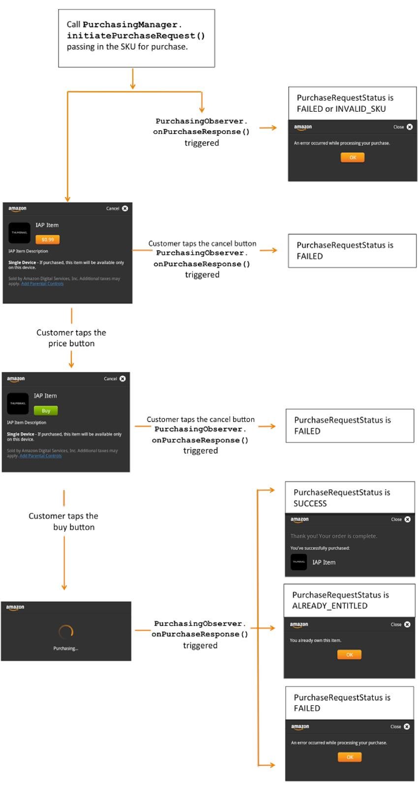 Amazon In-Appp Purchasing API Implementation Flowchart