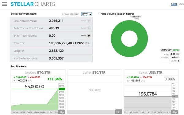 Stellar Charts Network Stats