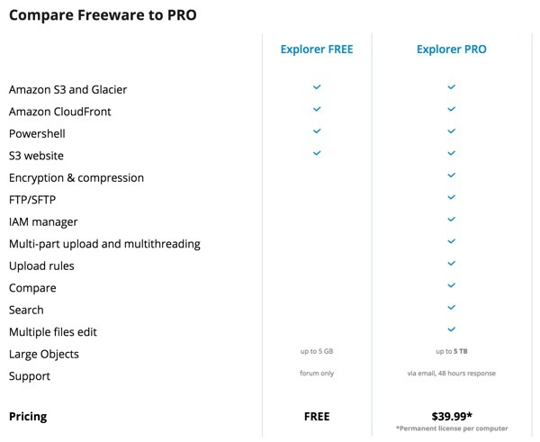 CloudBerry Explorer Free vs Pro Features and Pricing