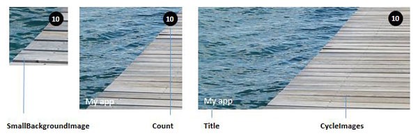 Anatomy of a Tile Using the Cycle Template