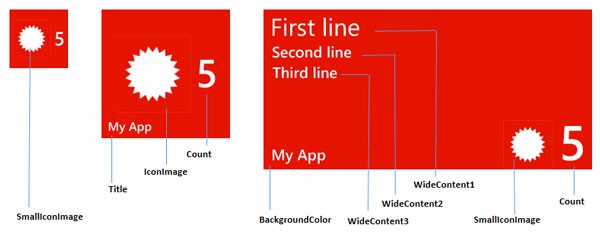 Anatomy of a Tile Using the Cycle Template