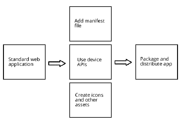 Porting a Webapp to FxOS