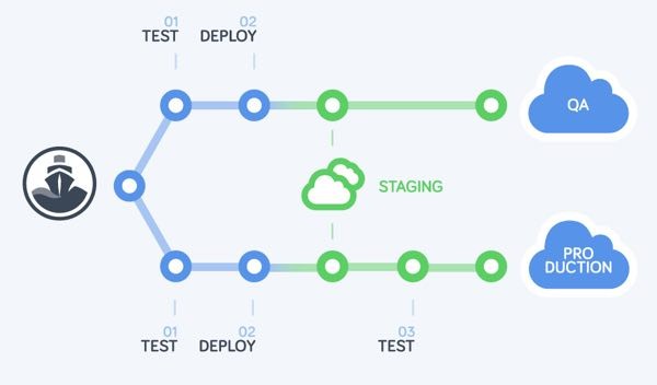 Codeship Example of Deployment Pipelines