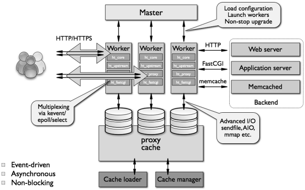 Nginx Architecture