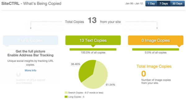 Tynt Whats Being Copied Report