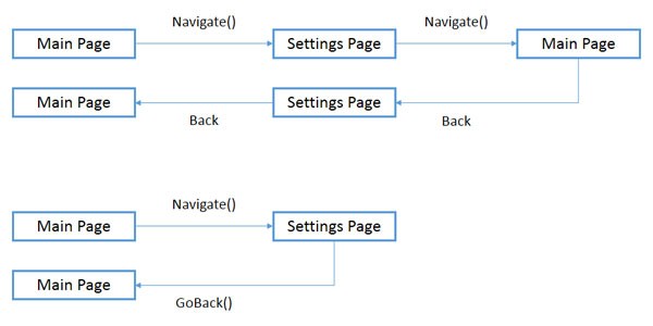Circular Navigation Top and Correct Navigation Bottom