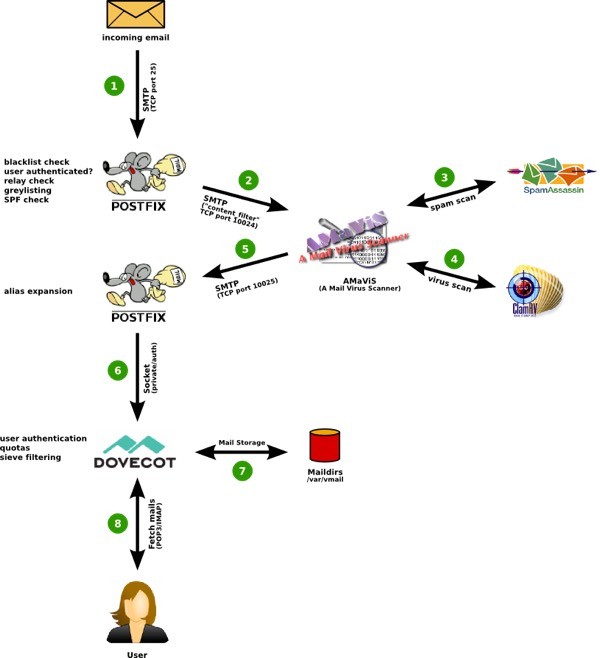 iRedMail Open Source Email Architecture and Flow