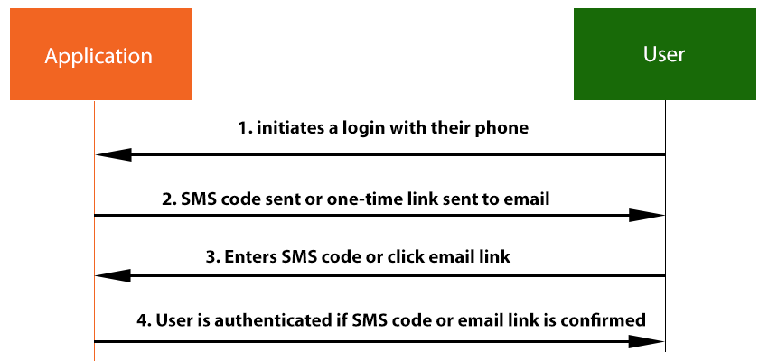 How Facebook Account Kit works 