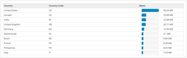 KeyCDN Reporting Transferred Data Country Table