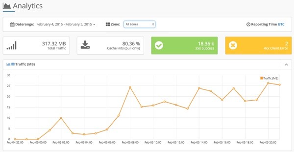 KeyCDN Reporting Analytics by Zone