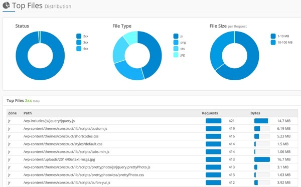 KeyCDN Reporting Top Files