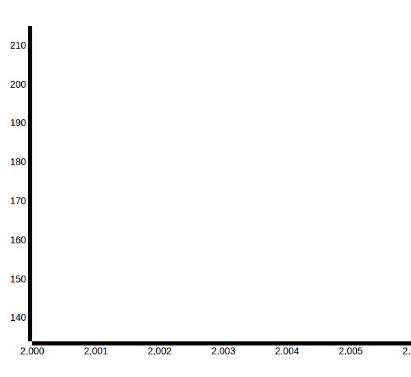 X and Y axis