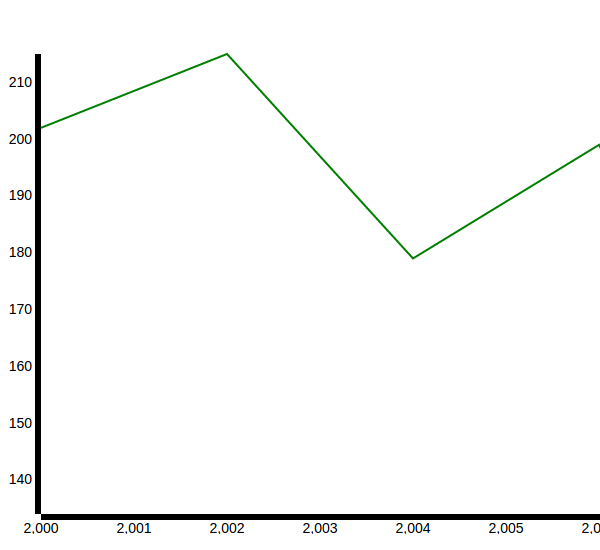 Single Line Chart