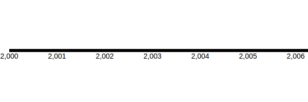 X Axis