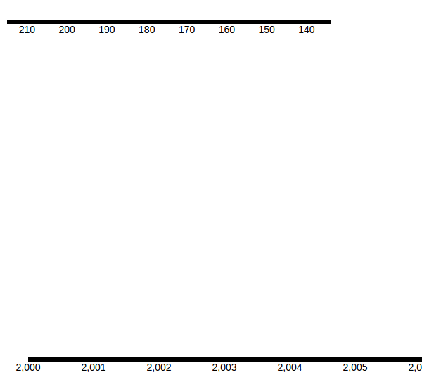 X and Y axis on Graph