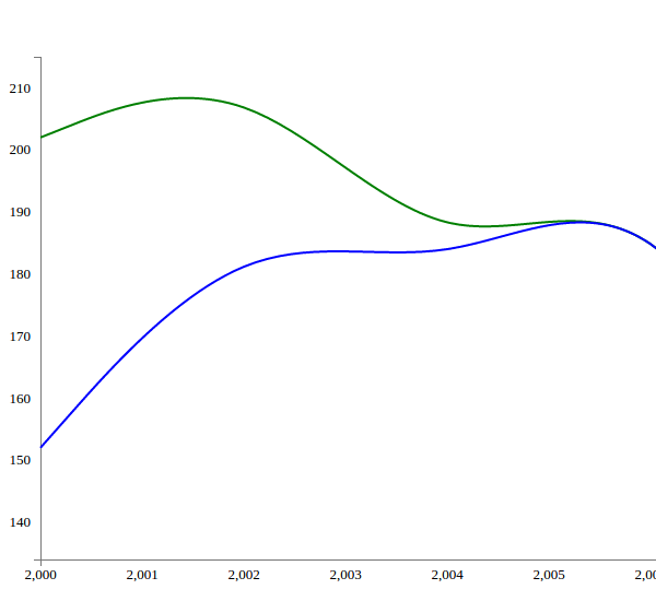 Multi Line Chart