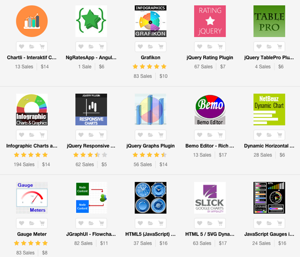 JavaScript chart items on Envato Market