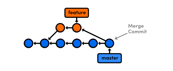 Integrating a completed feature with a merge