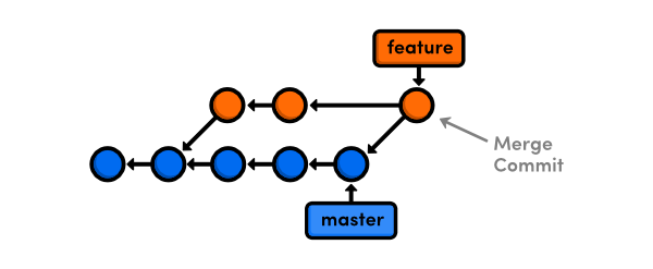 Integrating upstream commits with a merge