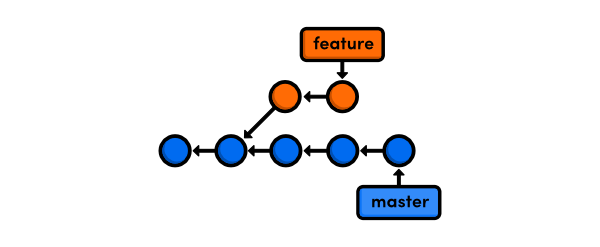 Developing a feature on a feature branch