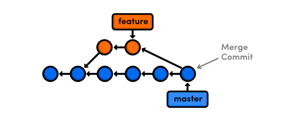 Combining branches by merging them together