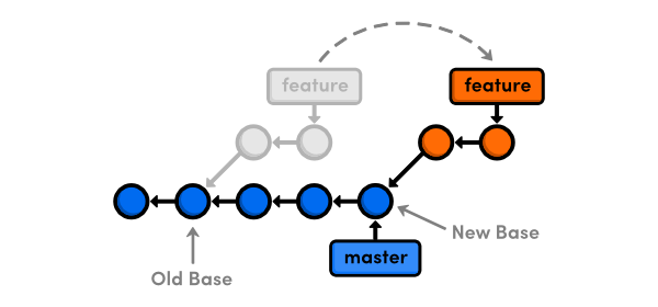 Transplanting the feature branch to the tip of the master branch