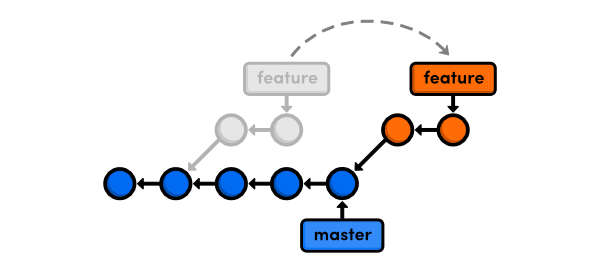 Combining branches with git rebase