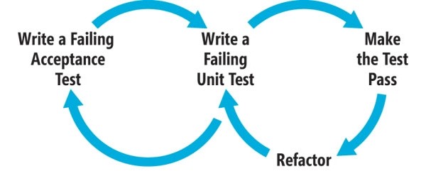 Behavior-Driven Development