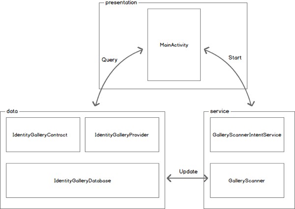 Component model for the application broken down into Presentation Service and Data layers