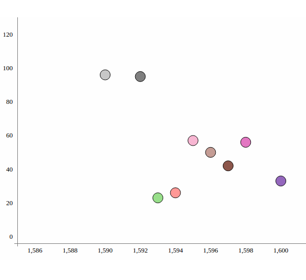 Chart with different colored circles